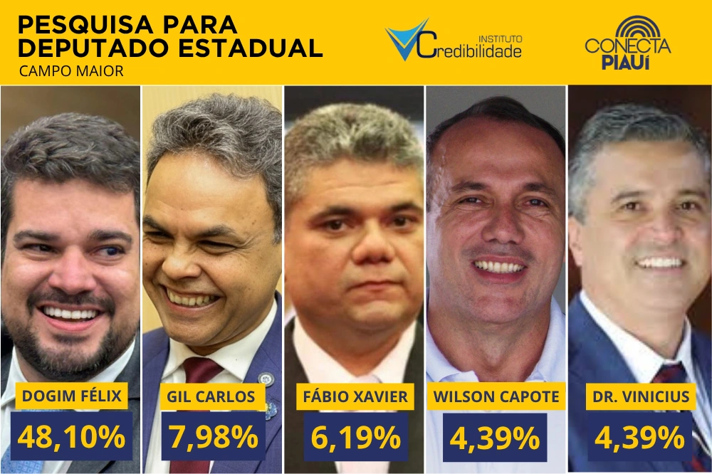 Com 48,1%, Dogim Félix é o mais citado para deputado estadual em Campo Maior