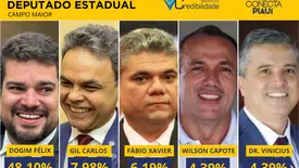 Com 48,1%, Dogim Félix é o mais citado para deputado estadual em Campo Maior (Foto: Reprodução)