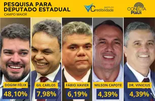 Com 48,1%, Dogim Félix é o mais citado para deputado estadual em Campo Maior (Foto: Reprodução)