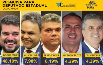 Com 48,1%, Dogim Félix é o mais citado para deputado estadual em Campo Maior