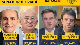 Datamax: Com apoio de Lula e Rafael, Marcelo Castro e Júlio César serão eleitos para o Senado; Ciro Nogueira cai e tem maior rejeição (Foto: Reprodução)