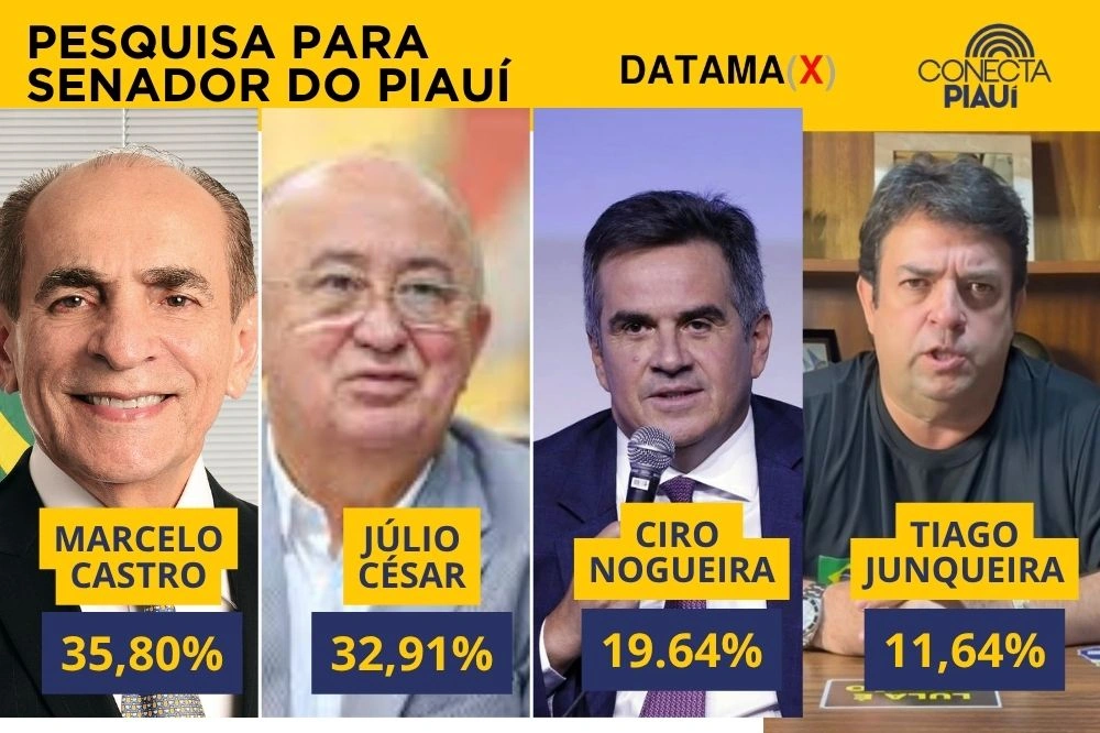 Datamax: Marcelo e Júlio César lideram para o Senado e Ciro tem a maior rejeição