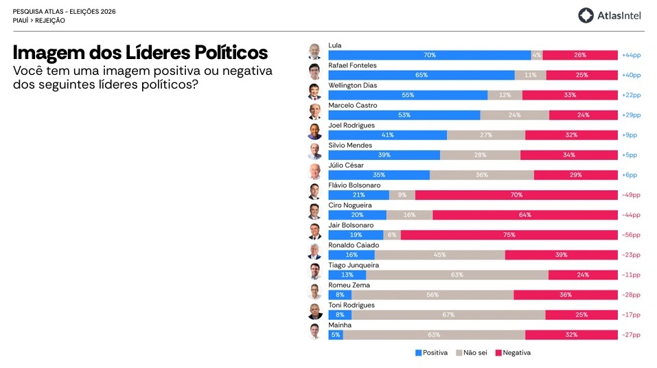 Imagem dos Líderes Políticos