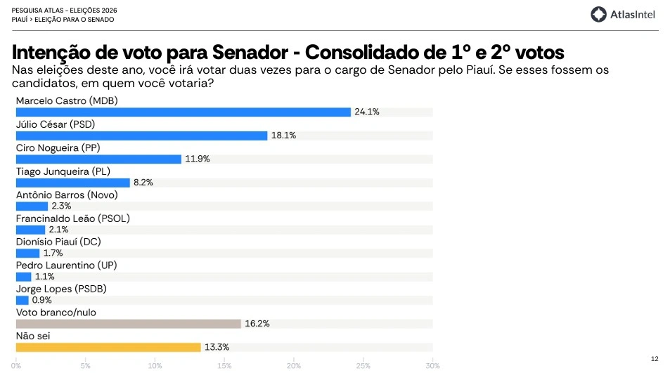 Intenção de voto para Senador - Consolidado de 1º e 2º votos