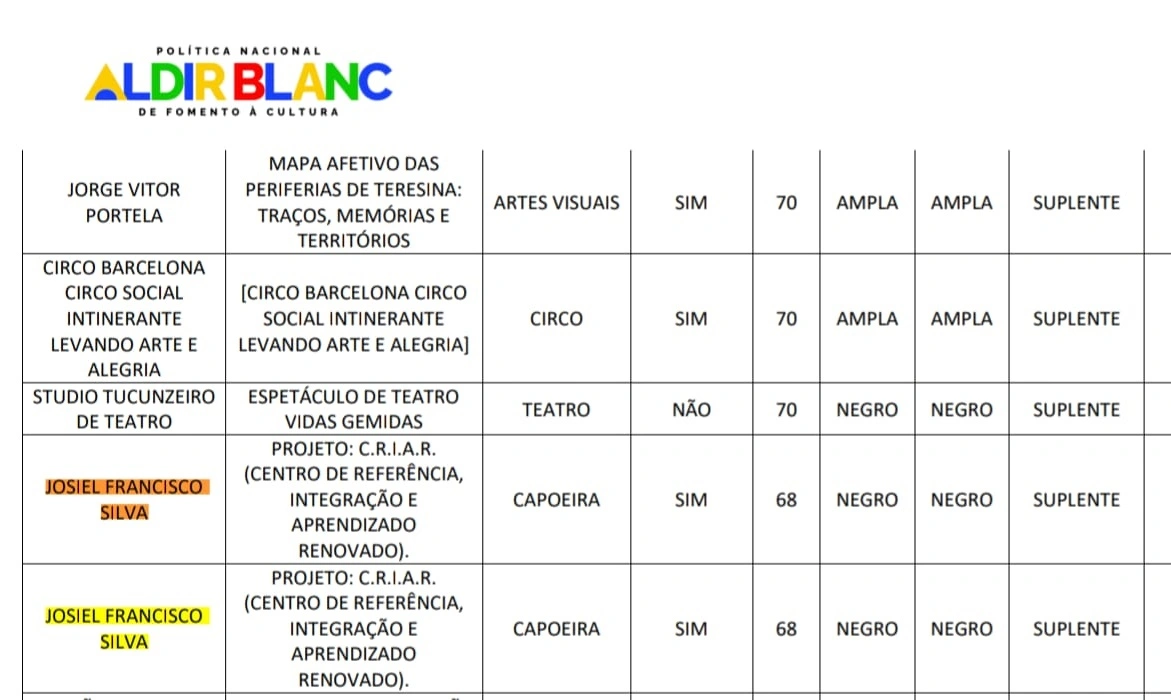Nomes repetidos em edital da Cultura em Teresina