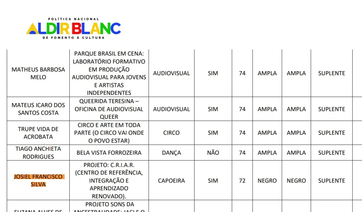 Nomes repetidos em edital da Cultura em Teresina