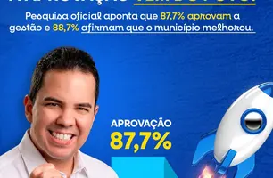 Pesquisa aponta 87,7% de aprovação da gestão Victor Carvalho em Coronel José Dias (Foto: Reprodução)
