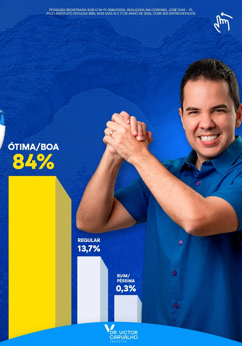 Pesquisa aponta 87,7% de aprovação da gestão Victor Carvalho em Coronel José Dias