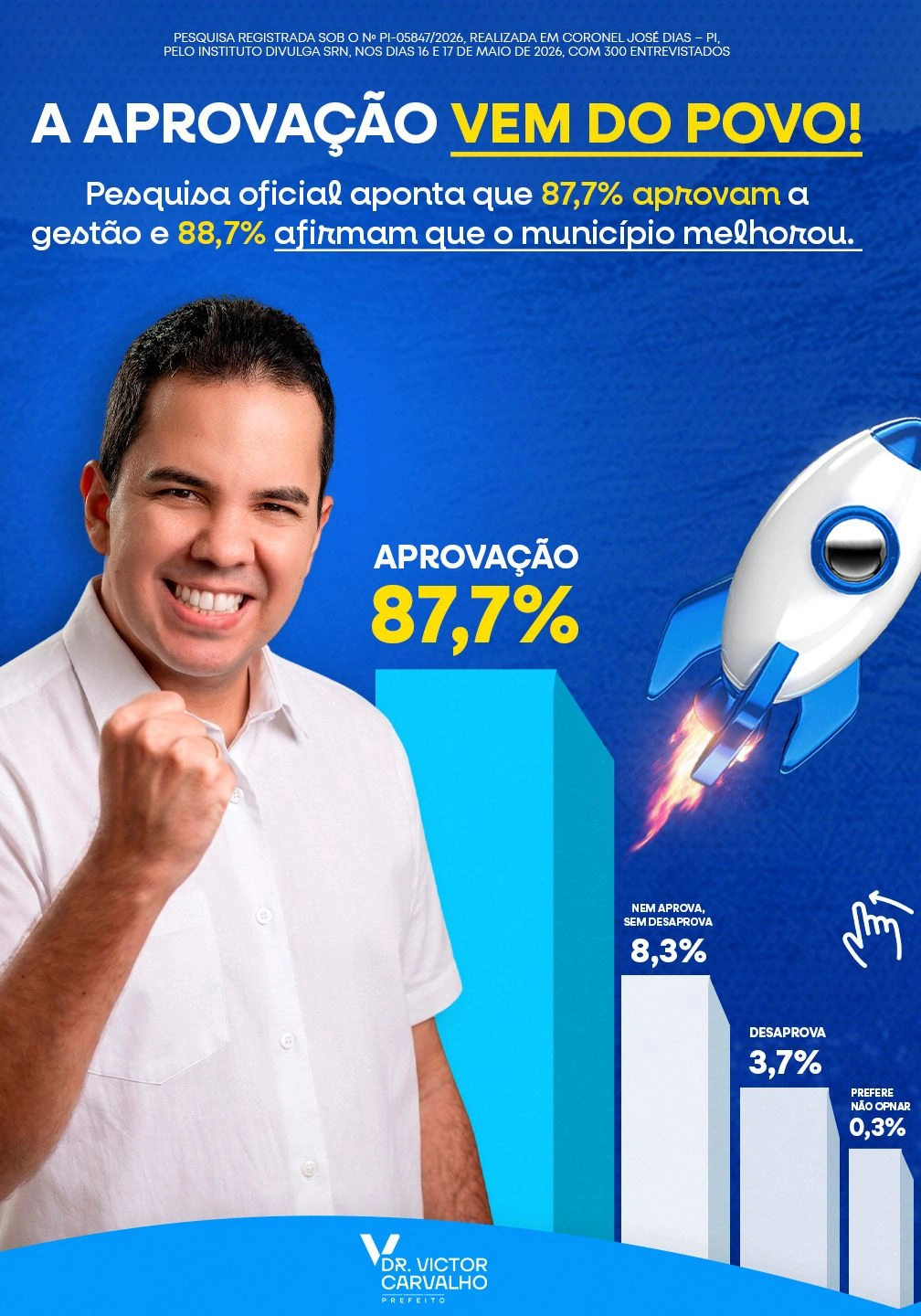 Pesquisa aponta 87,7% de aprovação da gestão Victor Carvalho em Coronel José Dias