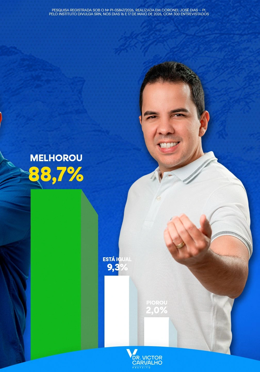 Pesquisa aponta 87,7% de aprovação da gestão Victor Carvalho em Coronel José Dias