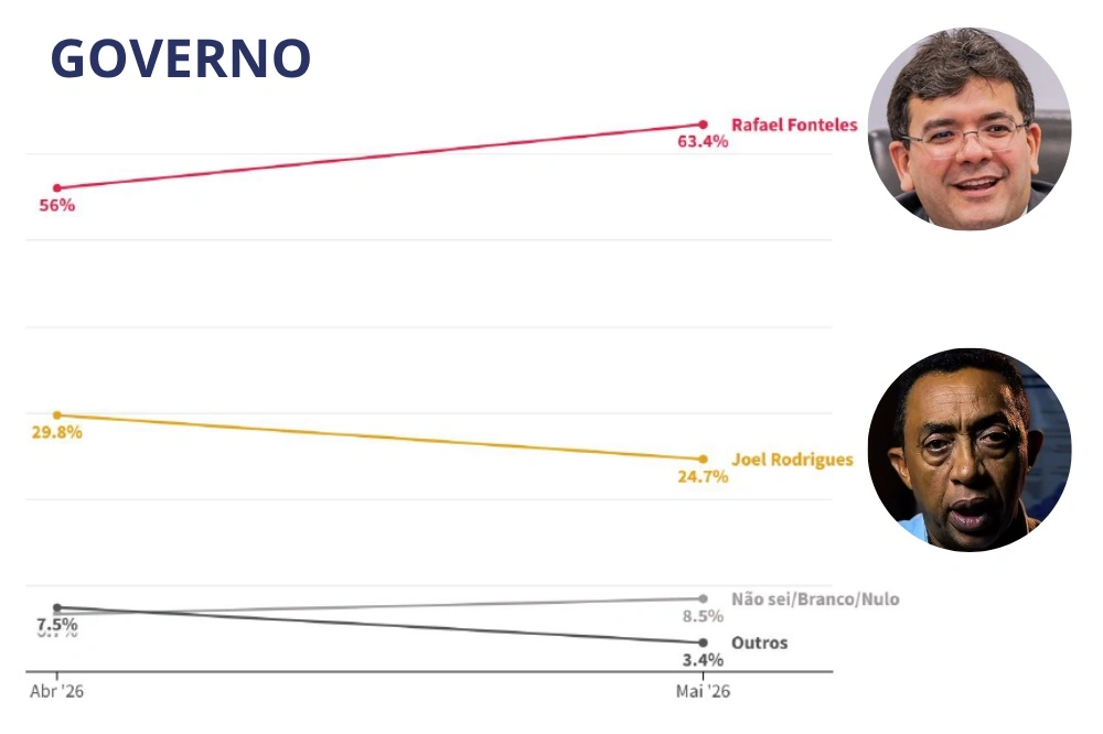 Pesquisa para o Governo