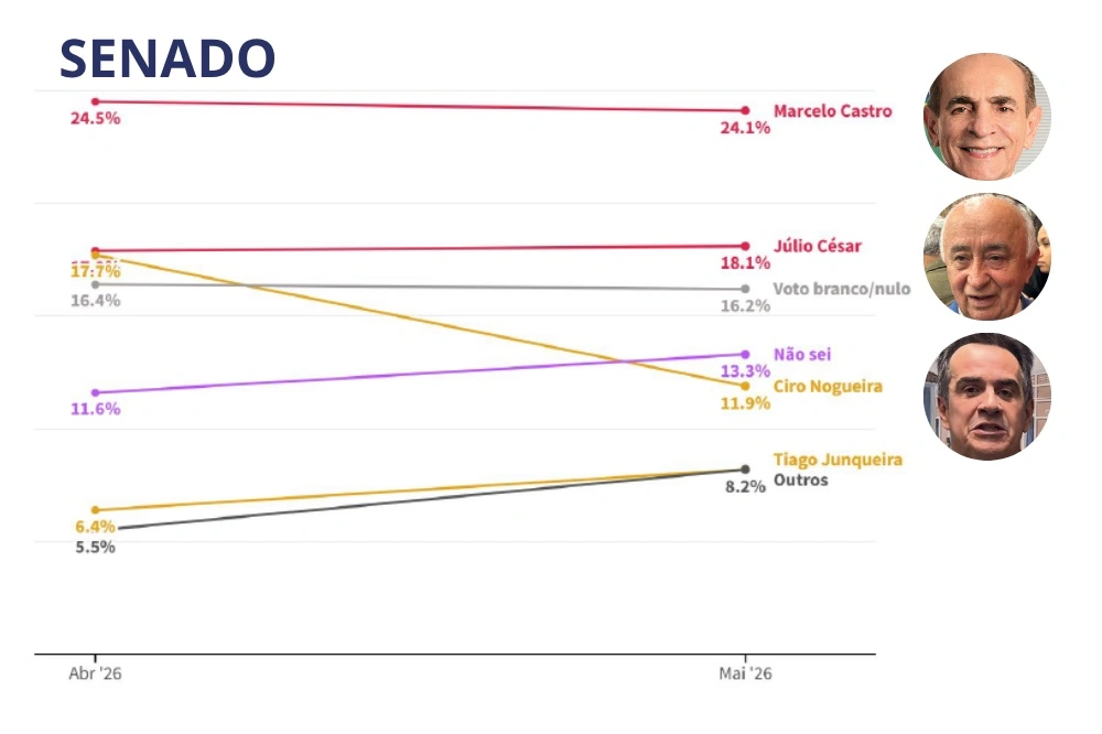 Pesquisa para o Senado