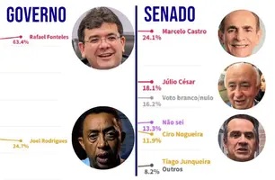 Rafael Fonteles cresce e Ciro Nogueira despenca na nova pesquisa AtlasIntel (Foto: Reprodução)