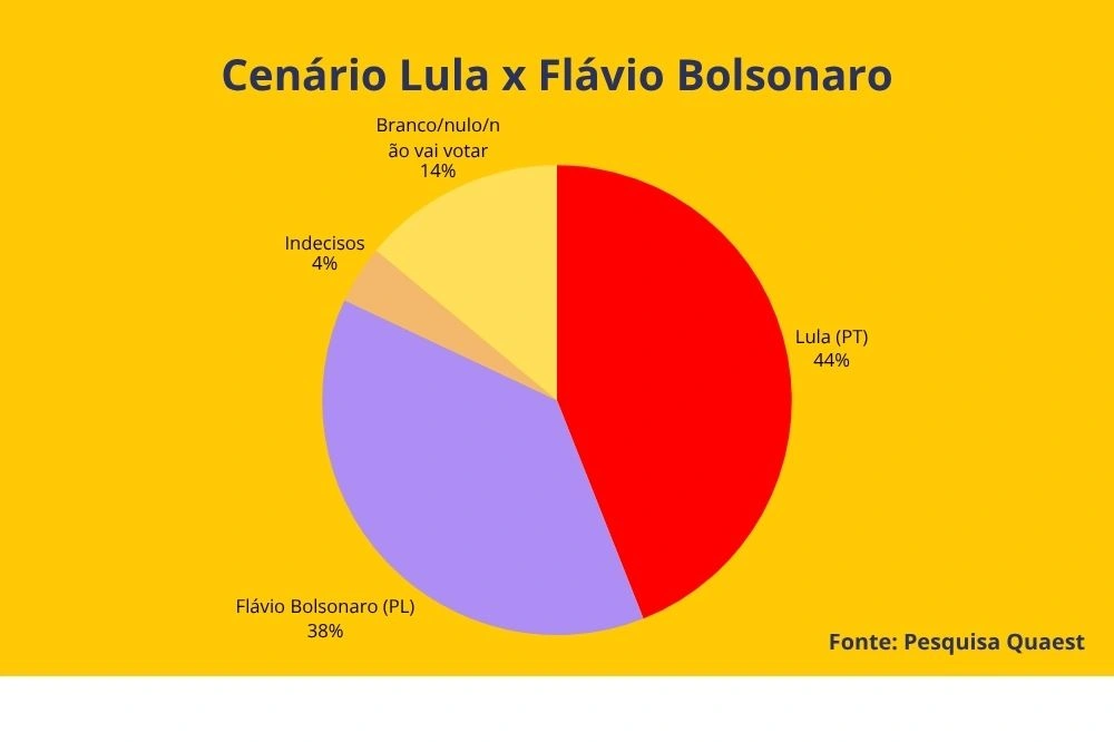Cenário Lula x Flávio Bolsonaro