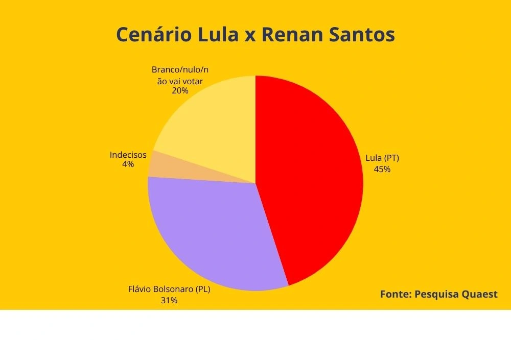 Cenário Lula x Renan Santos