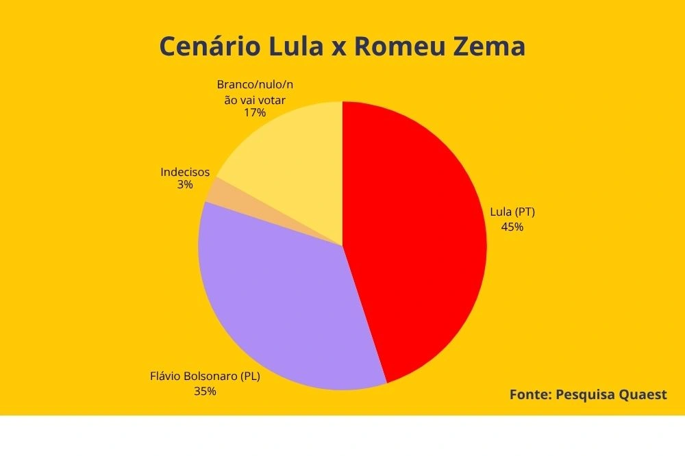 Cenário Lula x Romeu Zema