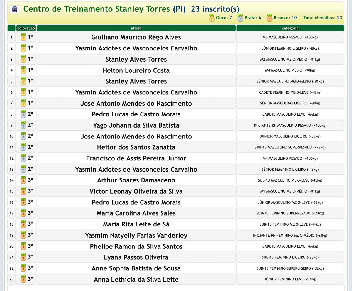 CT Stanley Torres conquista 5º lugar geral na XX Copa Natal de Judô
