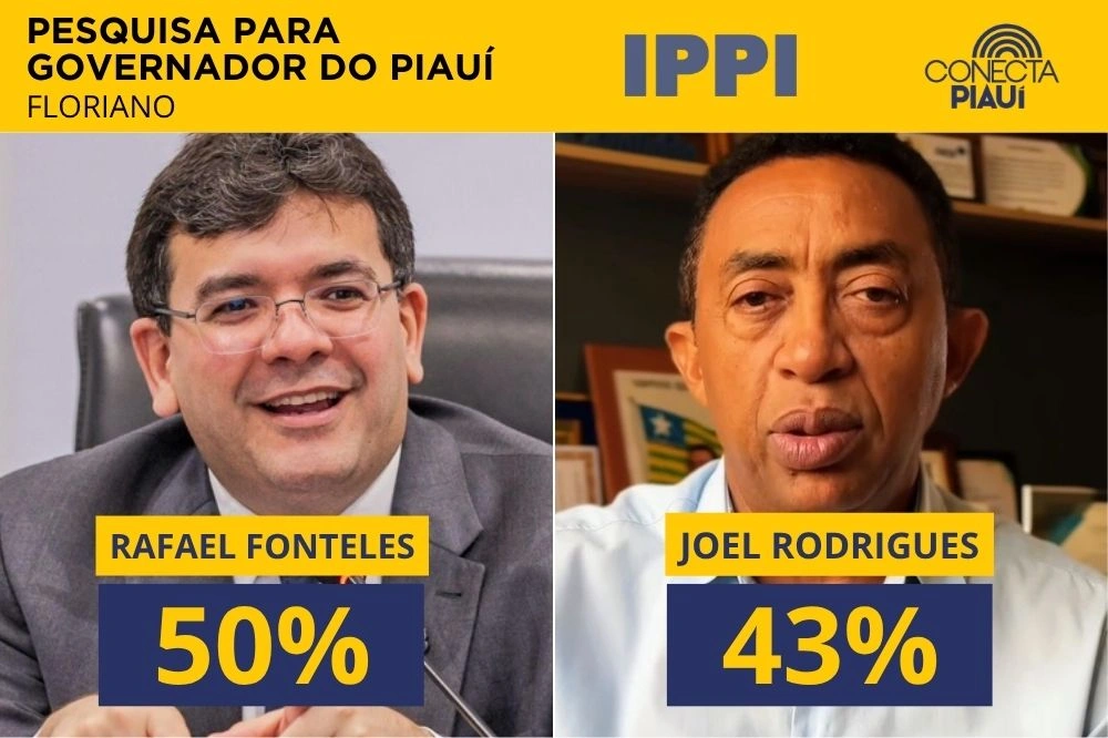 Floriano: na cidade de Joel Rodrigues, Rafael Fonteles lidera com 50,2%