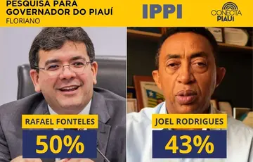 Floriano: na cidade de Joel Rodrigues, Rafael Fonteles lidera com 50,2%