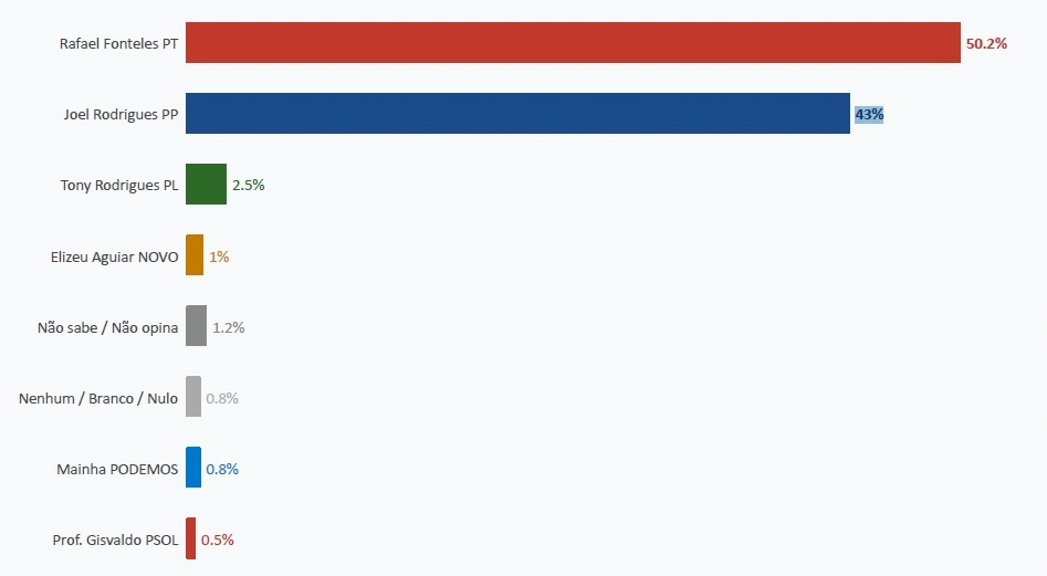 Floriano: na cidade de Joel Rodrigues, Rafael Fonteles lidera com 50,2%
