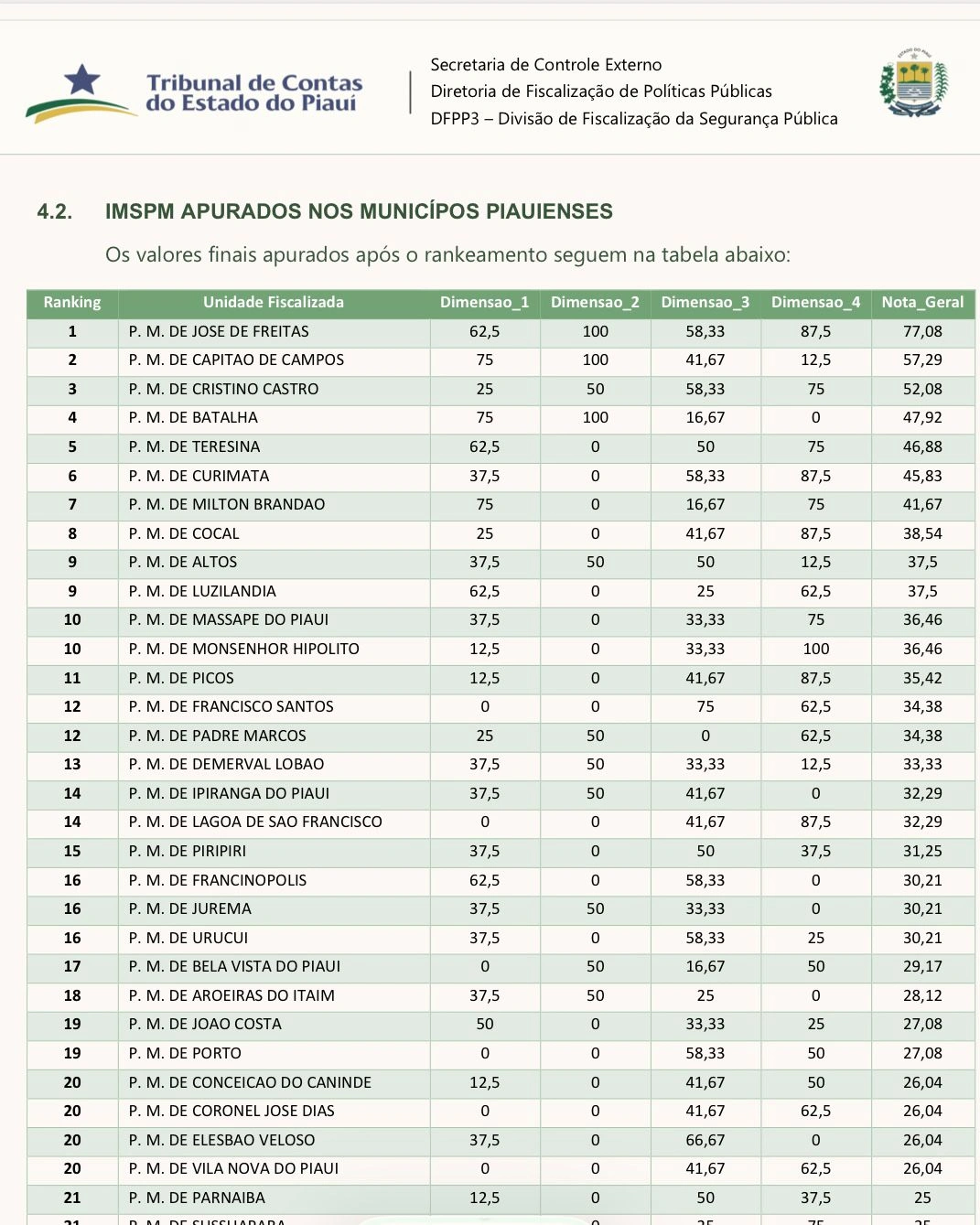 José de Freitas lidera ranking de segurança pública municipal do Piauí, aponta TCE