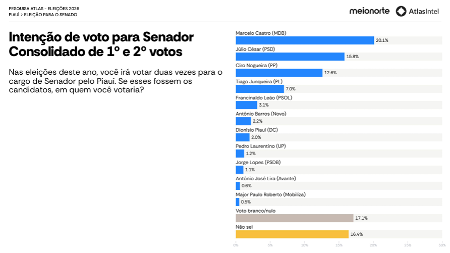 Marcelo Castro e Júlio César lideram corrida pelo Senado no Piauí