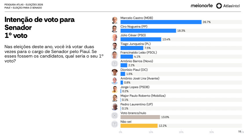 Marcelo Castro e Júlio César lideram corrida pelo Senado no Piauí