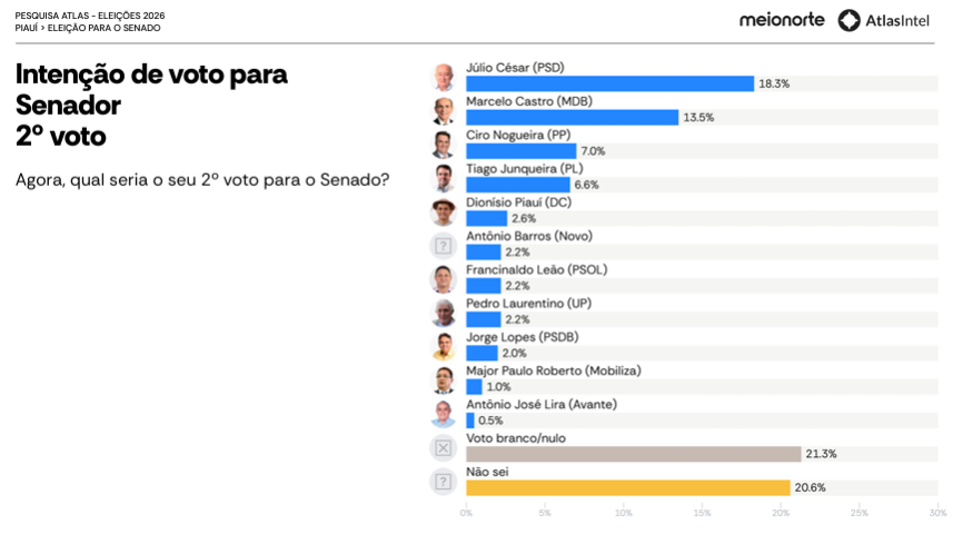 Marcelo Castro e Júlio César lideram corrida pelo Senado no Piauí