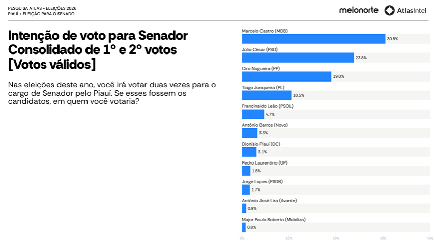 Marcelo Castro e Júlio César lideram corrida pelo Senado no Piauí