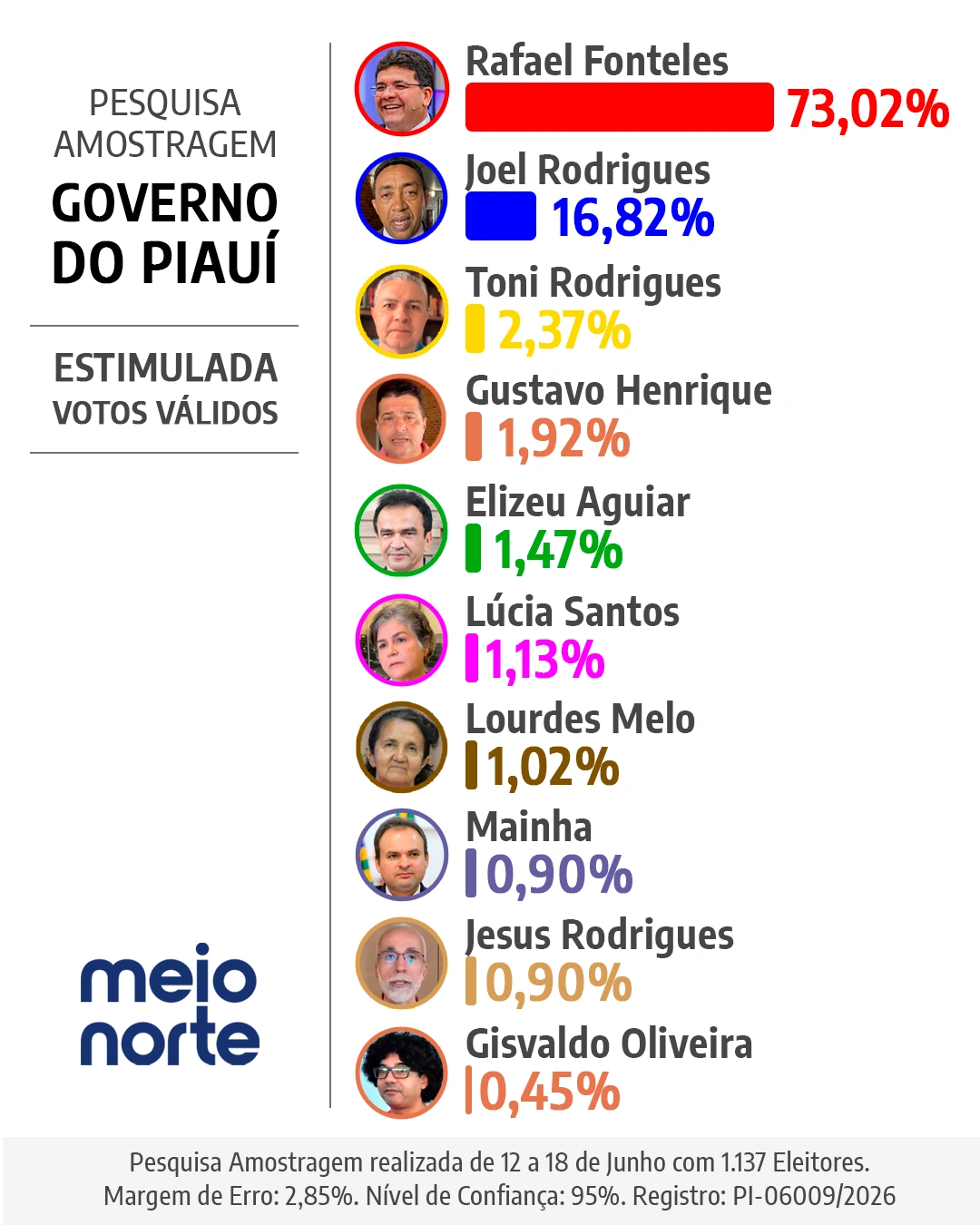 Nova pesquisa aponta Rafael Fonteles com mais de 73% dos votos válidos no Piauí