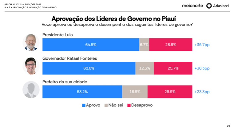 Rafael amplia liderança e aparece com 70% dos votos válidos no Piauí