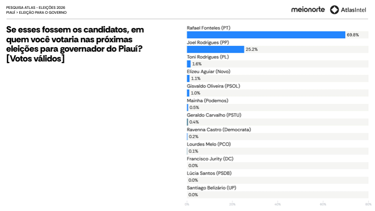 Rafael amplia liderança e aparece com quase 70% dos votos válidos no Piauí