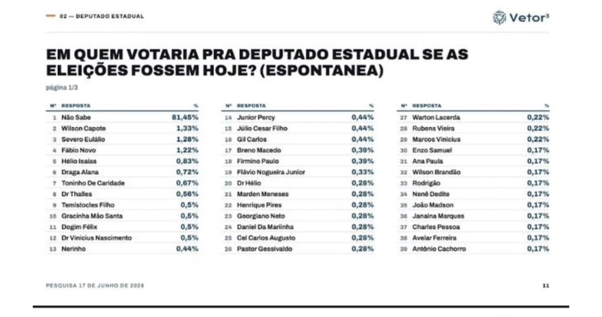 Dogim Félix aparece entre os mais lembrados para a Assembleia, aponta pesquisa
