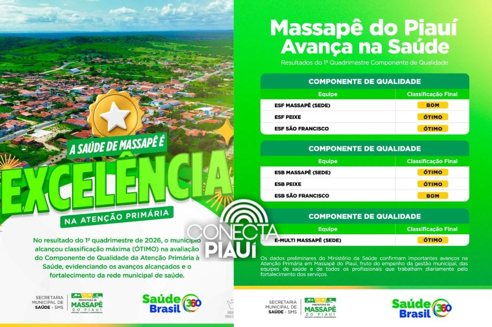 Massapê do Piauí conquista classificação máxima na Atenção Primária à Saúde
