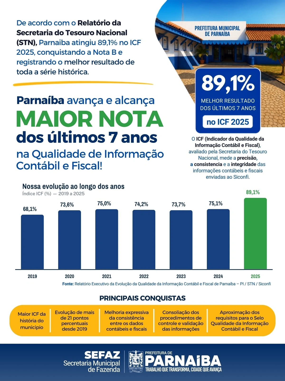 Parnaíba registra melhor desempenho dos últimos sete anos em indicador da STN