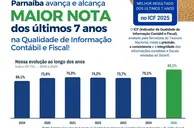 Parnaíba registra melhor desempenho dos últimos sete anos em indicador da STN