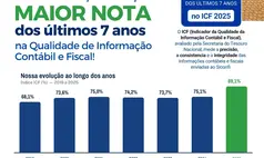 Parnaíba registra melhor desempenho dos últimos sete anos em indicador da STN