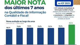 Parnaíba registra melhor desempenho dos últimos sete anos em indicador da STN (Foto: Divulgação)