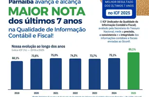 Parnaíba registra melhor desempenho dos últimos sete anos em indicador da STN (Foto: Divulgação)
