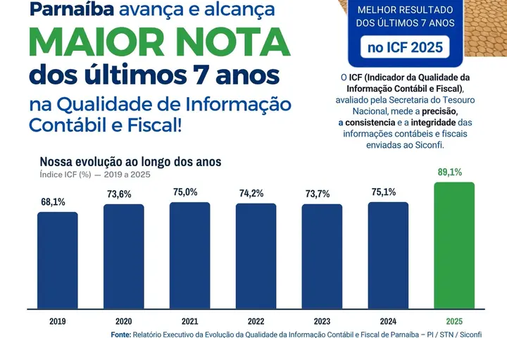 Parnaíba registra melhor desempenho dos últimos sete anos em indicador da STN