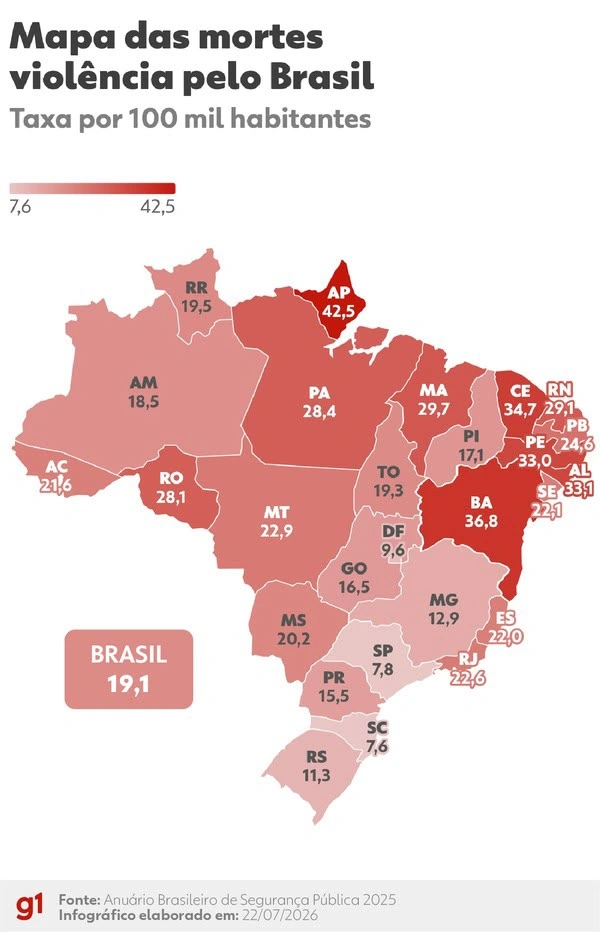 Piauí é o menos violento do Norte e Nordeste e 8º do Brasil, aponta anuário