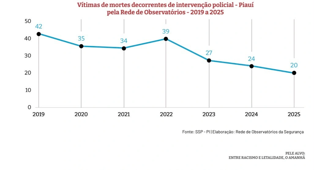Piauí é o único estado a reduzir mortes em ações policiais e alcança menor índice da série histórica