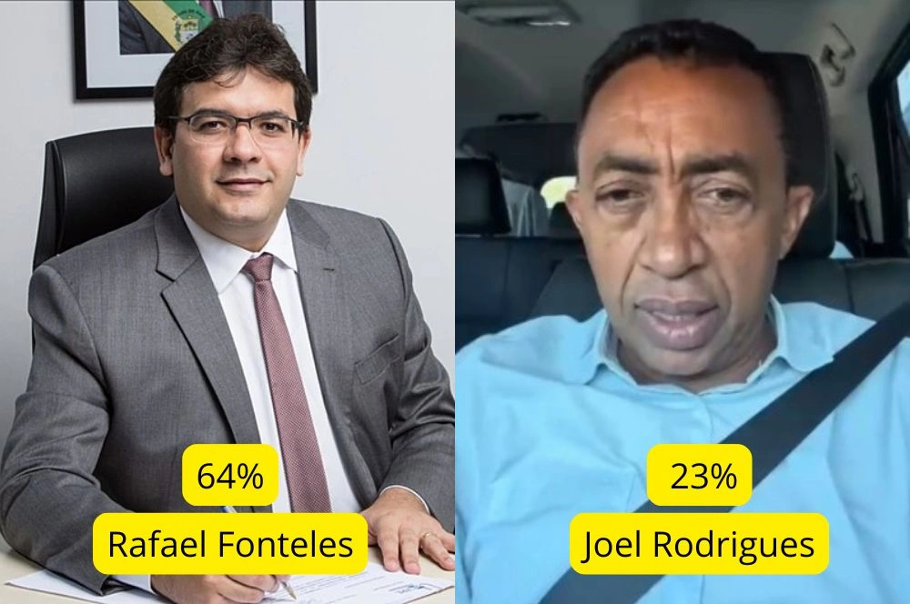 Rafael Fonteles lidera pesquisa com 64% das intenções de voto no Piauí