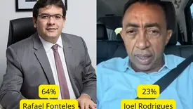 Rafael Fonteles lidera pesquisa com 64% das intenções de voto no Piauí (Foto: Reprodução)