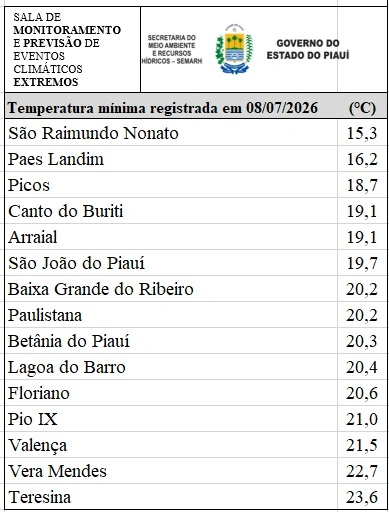 Temperaturas registradas no dia 08/07/2026